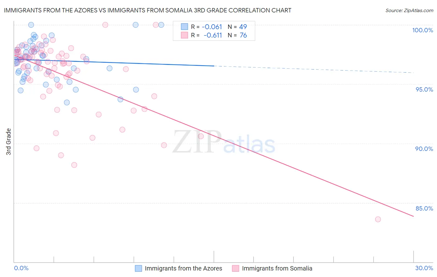 Immigrants from the Azores vs Immigrants from Somalia 3rd Grade