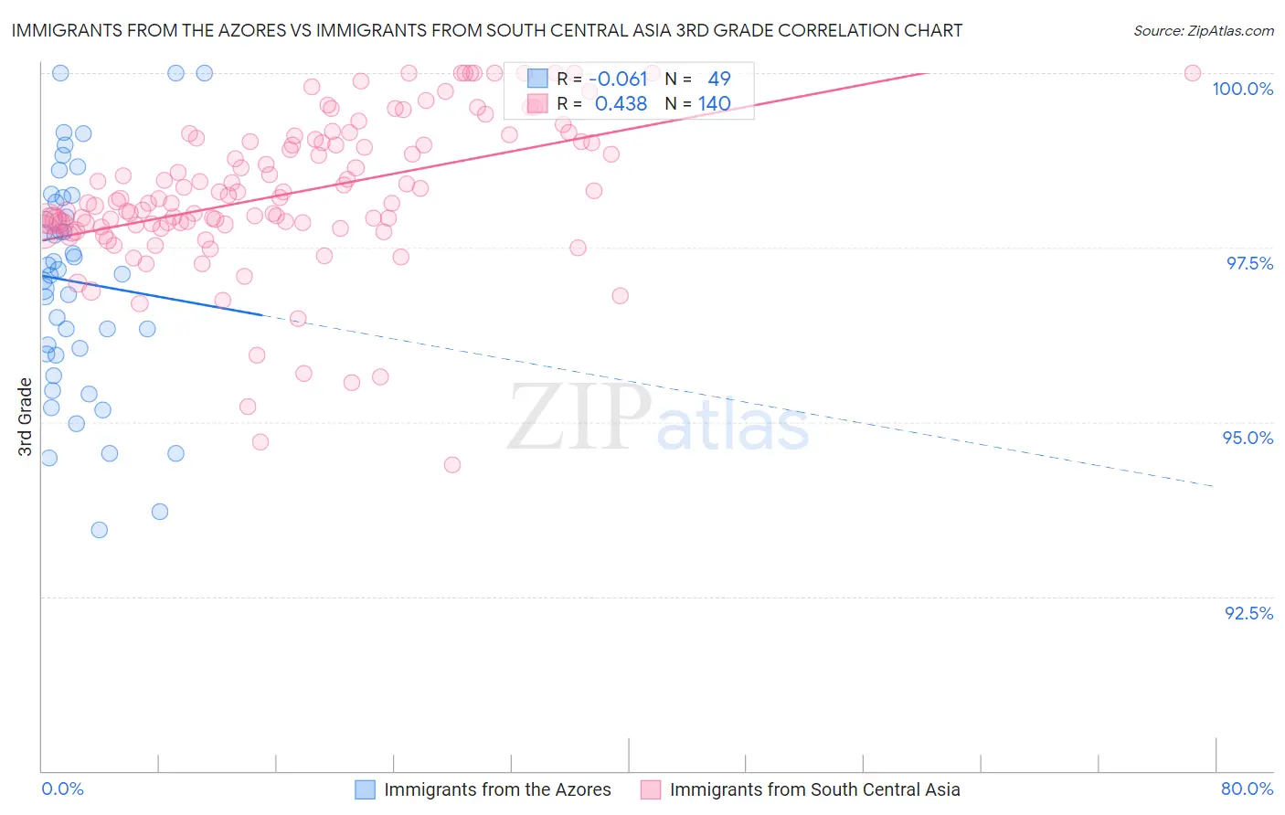 Immigrants from the Azores vs Immigrants from South Central Asia 3rd Grade