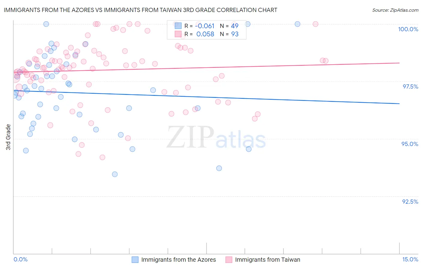 Immigrants from the Azores vs Immigrants from Taiwan 3rd Grade