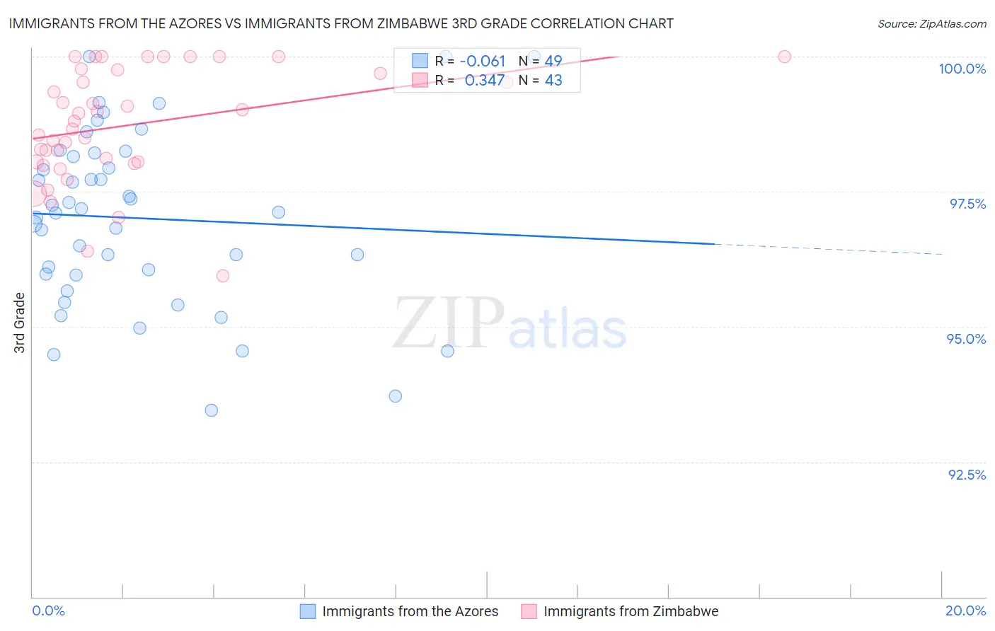 Immigrants from the Azores vs Immigrants from Zimbabwe 3rd Grade
