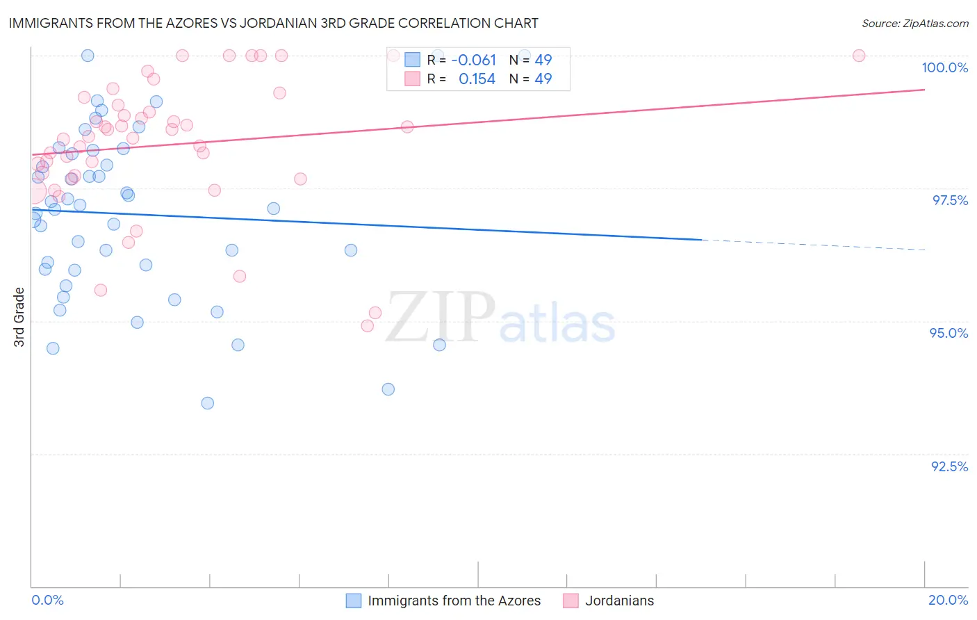 Immigrants from the Azores vs Jordanian 3rd Grade
