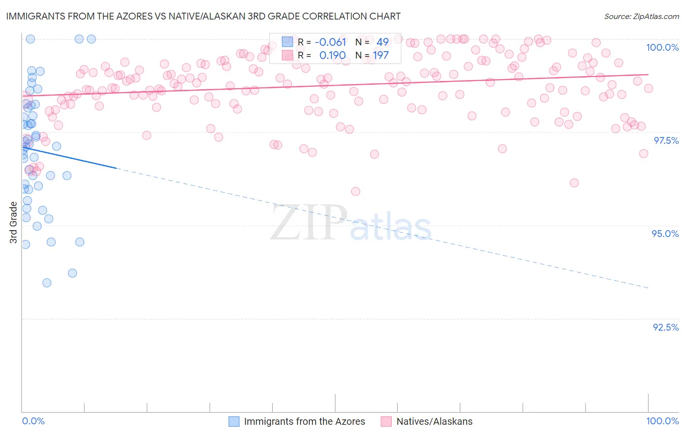 Immigrants from the Azores vs Native/Alaskan 3rd Grade