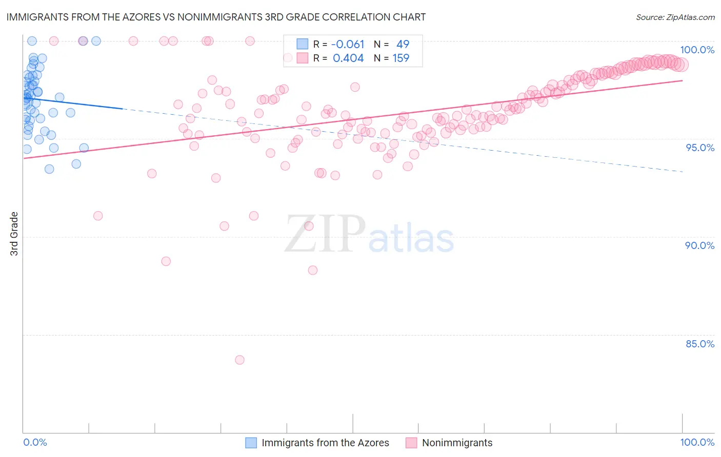 Immigrants from the Azores vs Nonimmigrants 3rd Grade