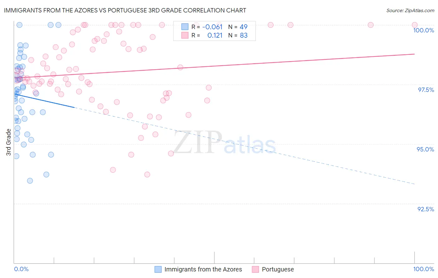 Immigrants from the Azores vs Portuguese 3rd Grade