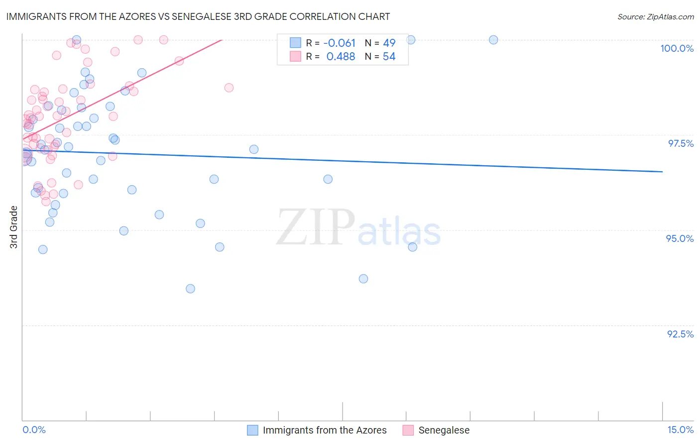 Immigrants from the Azores vs Senegalese 3rd Grade