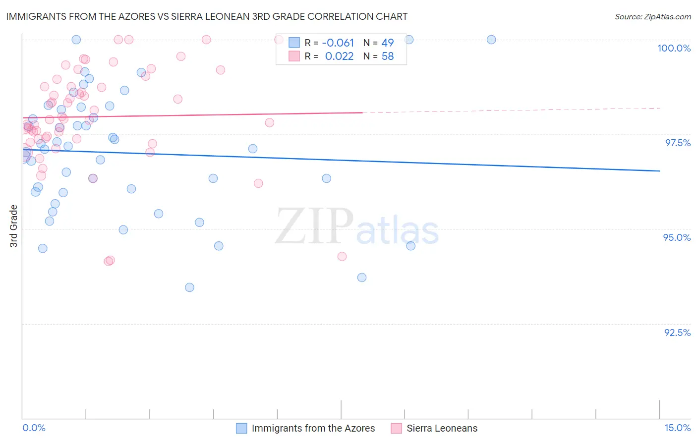 Immigrants from the Azores vs Sierra Leonean 3rd Grade