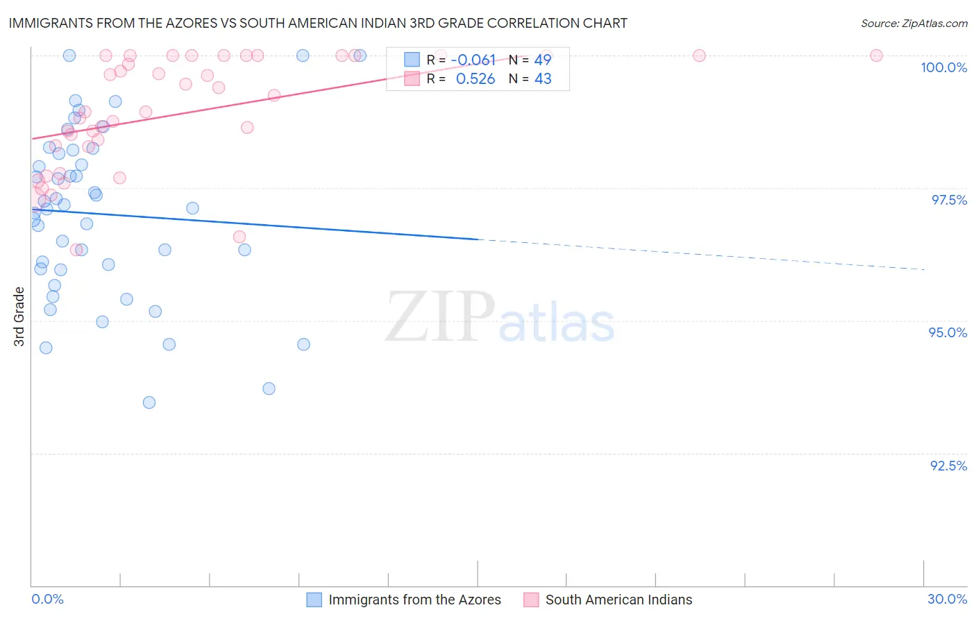 Immigrants from the Azores vs South American Indian 3rd Grade