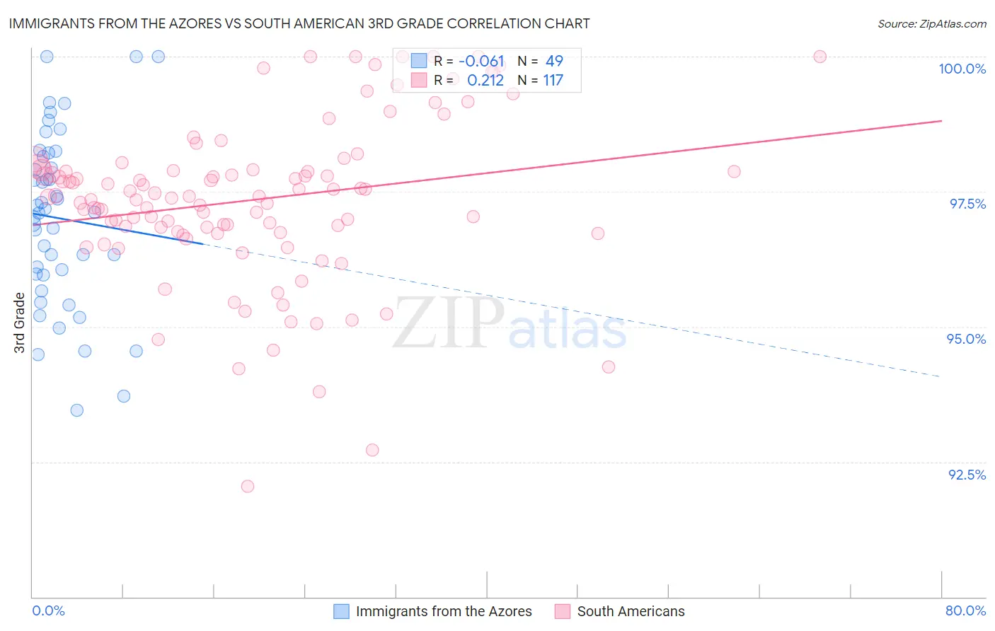 Immigrants from the Azores vs South American 3rd Grade
