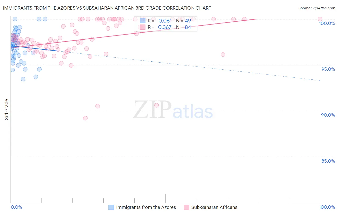 Immigrants from the Azores vs Subsaharan African 3rd Grade