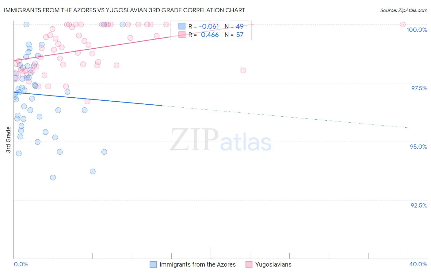 Immigrants from the Azores vs Yugoslavian 3rd Grade
