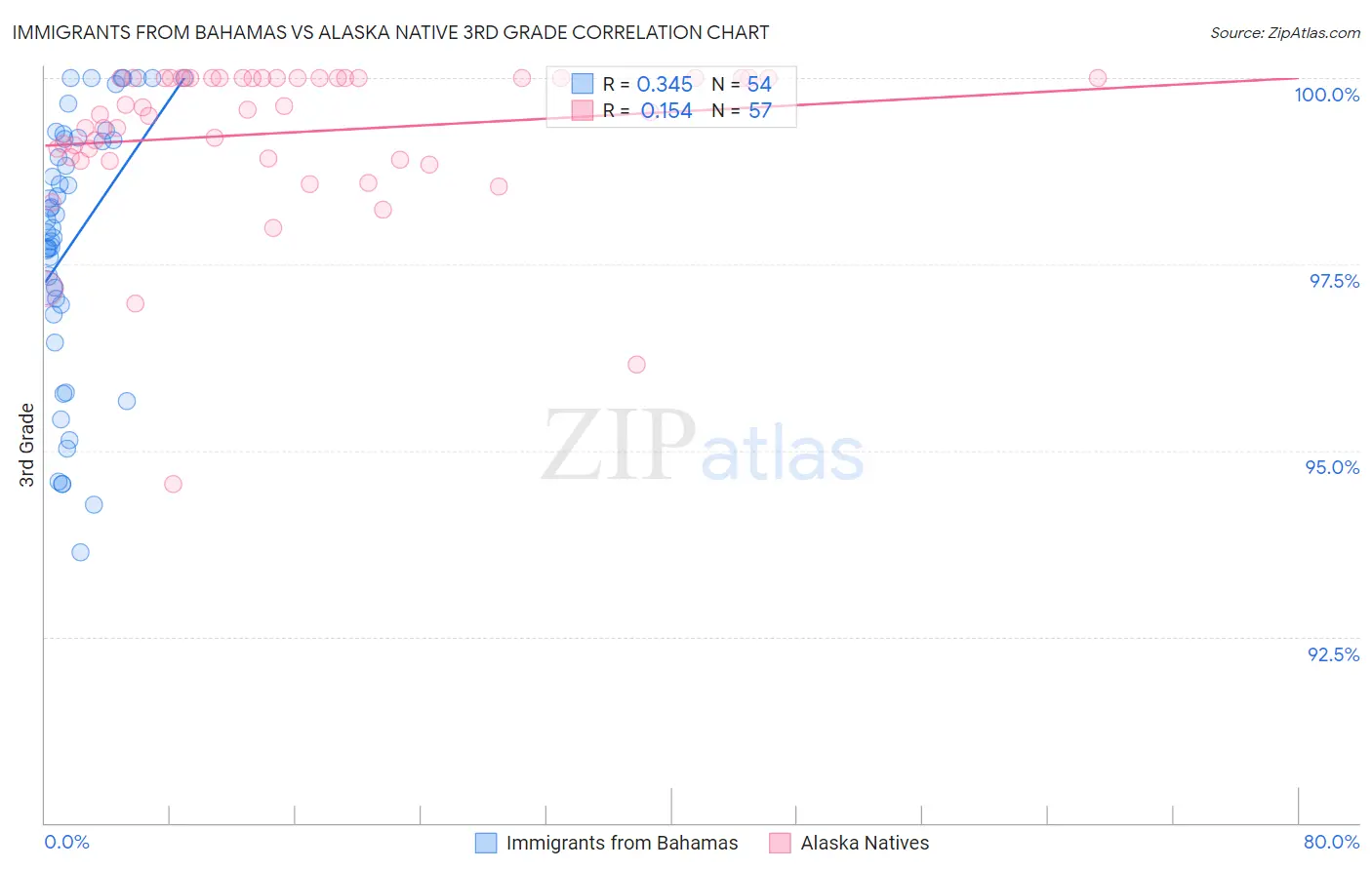 Immigrants from Bahamas vs Alaska Native 3rd Grade