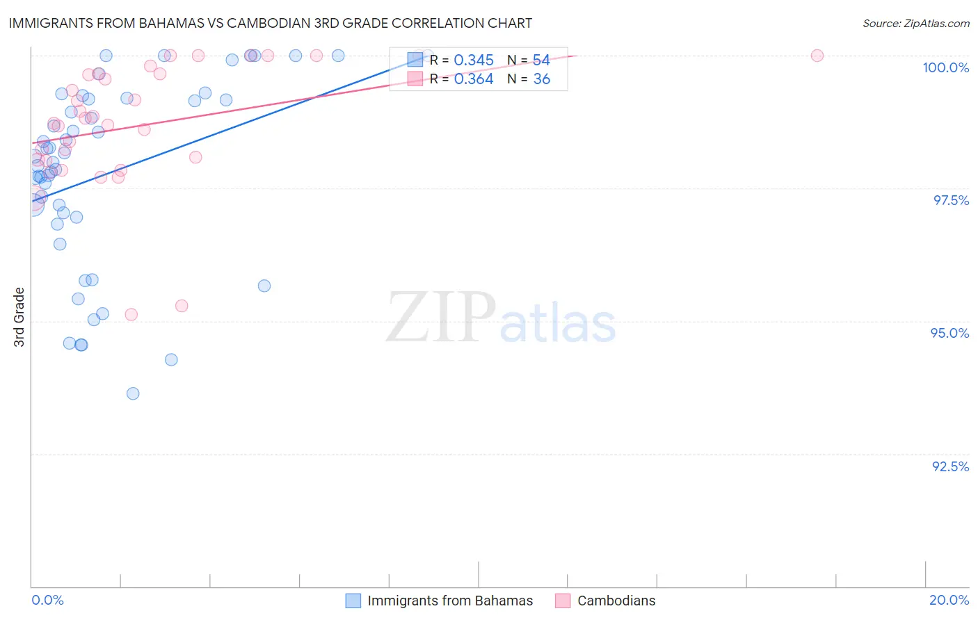 Immigrants from Bahamas vs Cambodian 3rd Grade