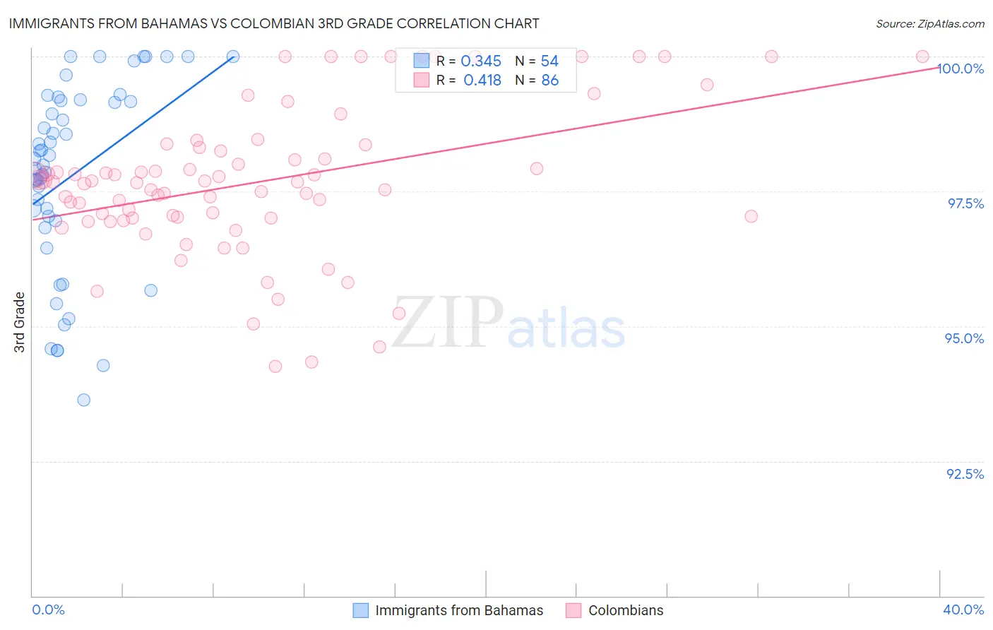 Immigrants from Bahamas vs Colombian 3rd Grade