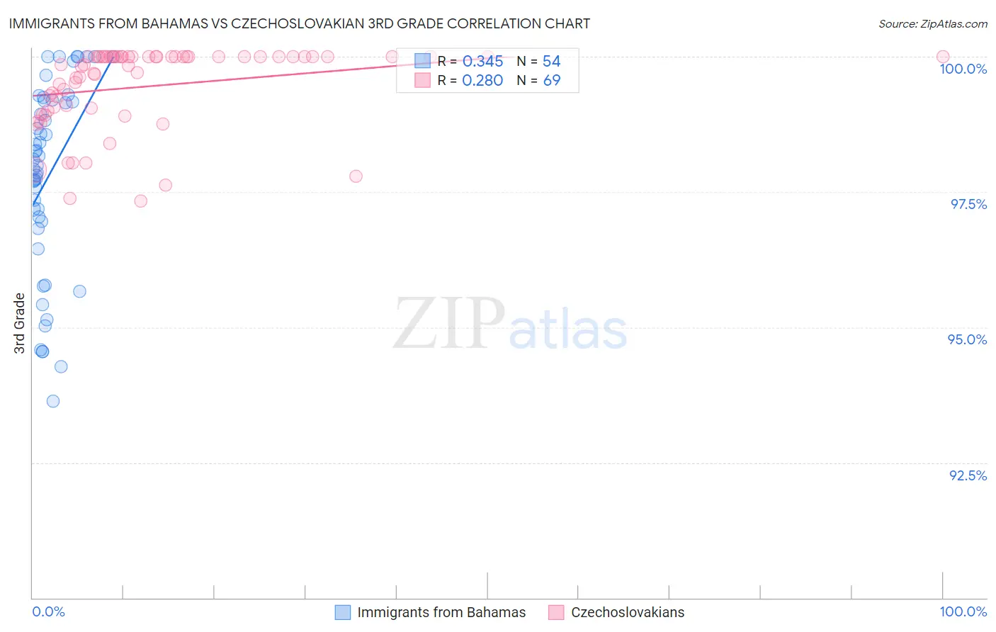 Immigrants from Bahamas vs Czechoslovakian 3rd Grade