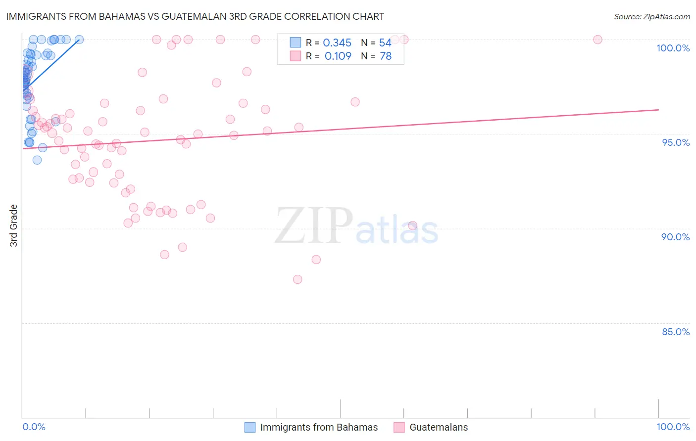 Immigrants from Bahamas vs Guatemalan 3rd Grade