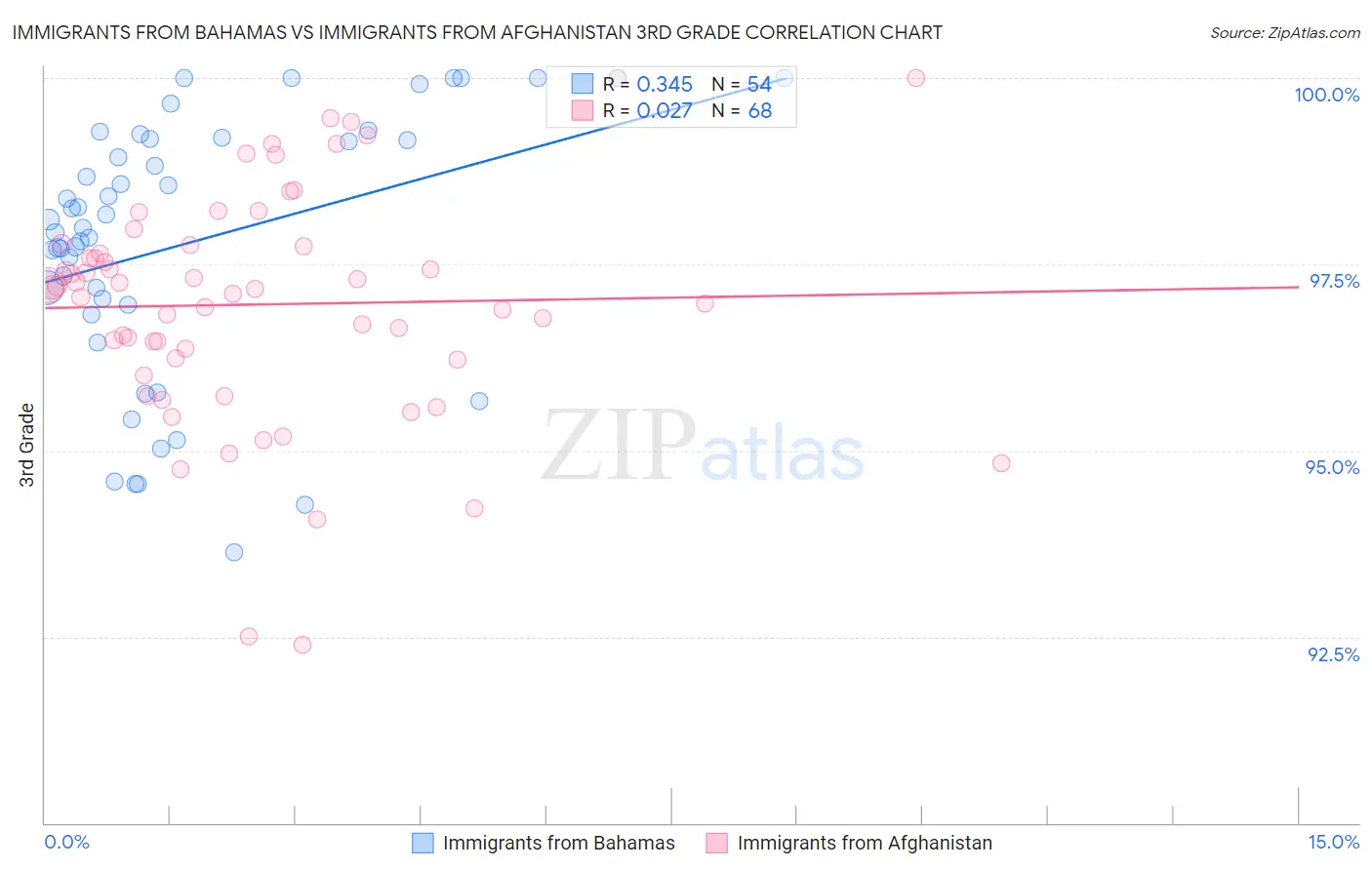 Immigrants from Bahamas vs Immigrants from Afghanistan 3rd Grade