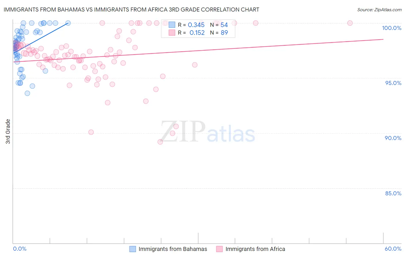 Immigrants from Bahamas vs Immigrants from Africa 3rd Grade