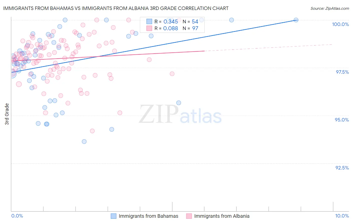Immigrants from Bahamas vs Immigrants from Albania 3rd Grade