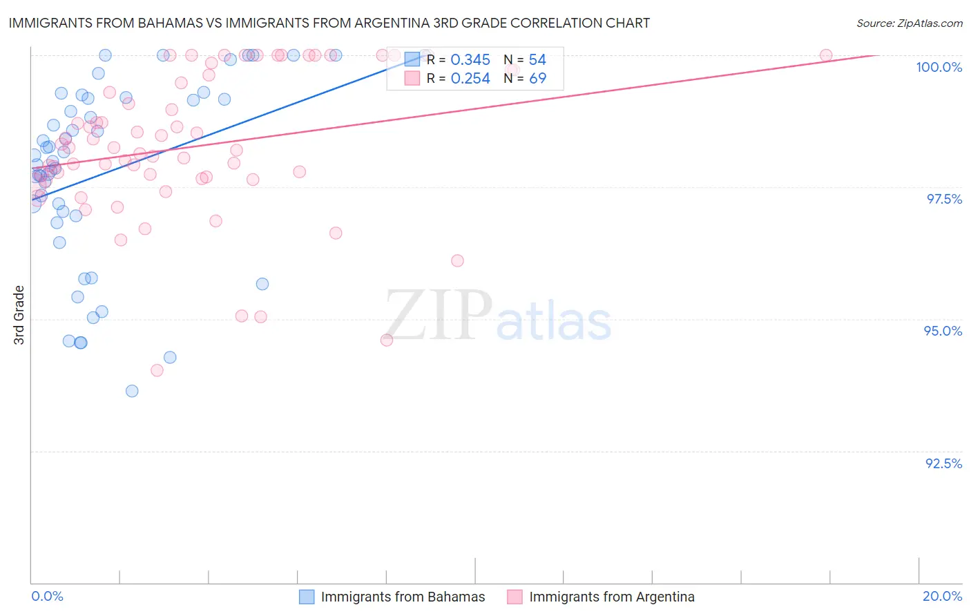 Immigrants from Bahamas vs Immigrants from Argentina 3rd Grade