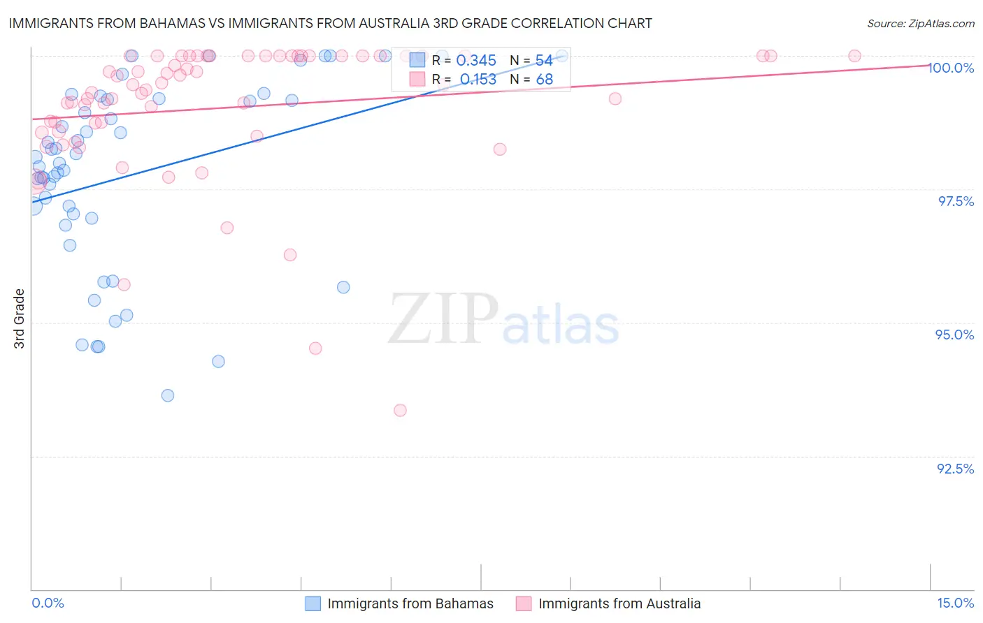 Immigrants from Bahamas vs Immigrants from Australia 3rd Grade