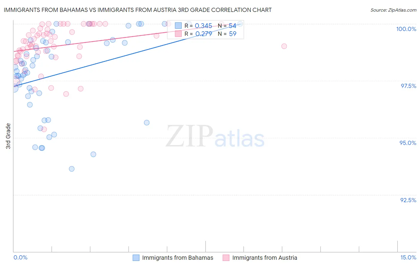 Immigrants from Bahamas vs Immigrants from Austria 3rd Grade