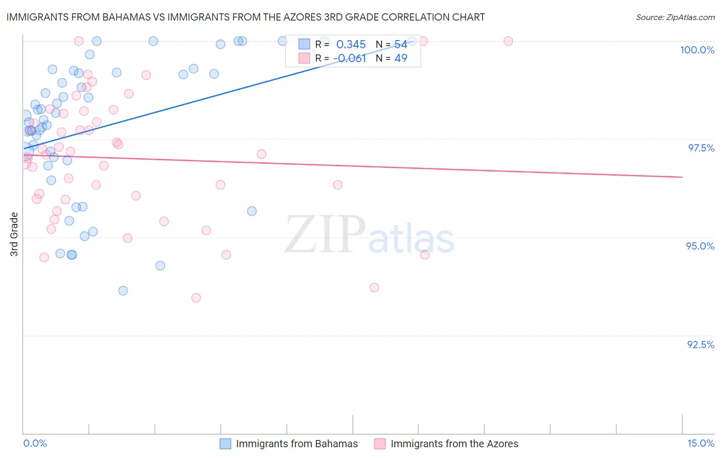 Immigrants from Bahamas vs Immigrants from the Azores 3rd Grade