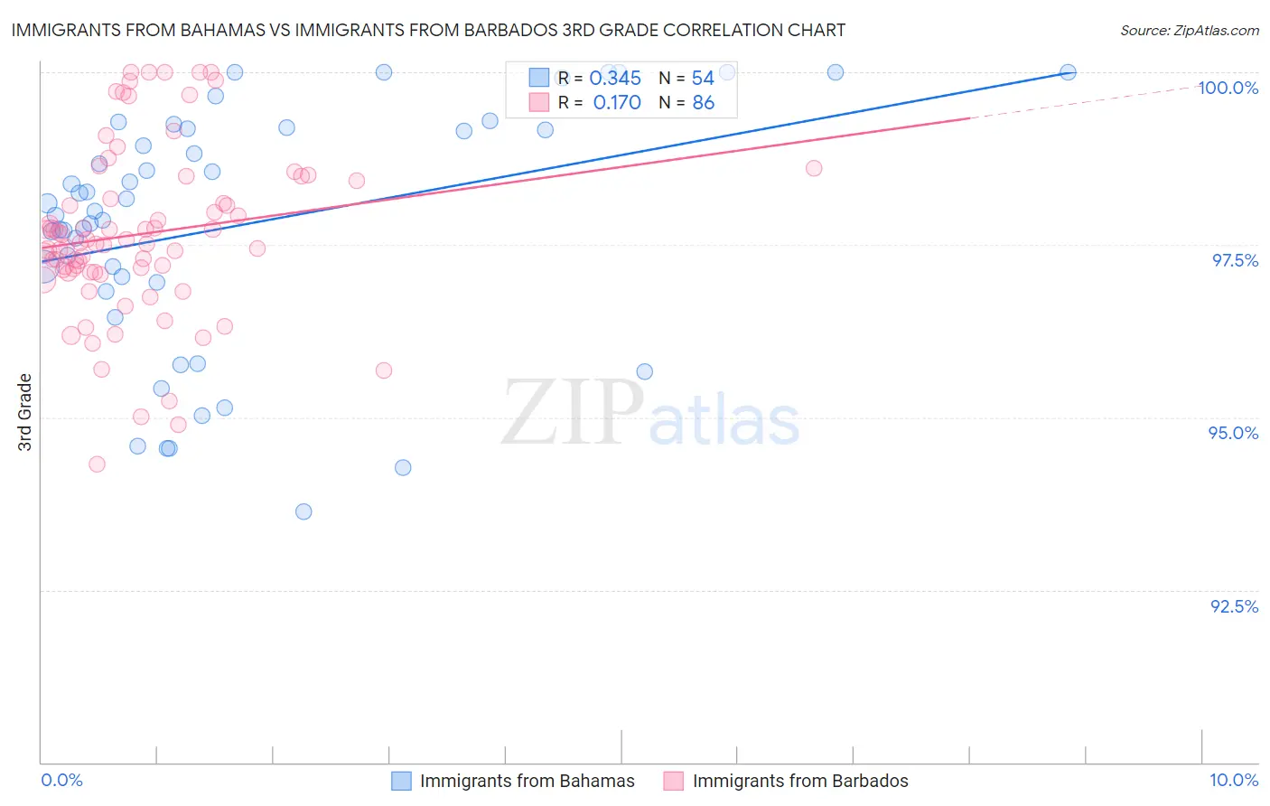 Immigrants from Bahamas vs Immigrants from Barbados 3rd Grade