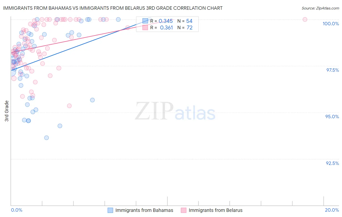 Immigrants from Bahamas vs Immigrants from Belarus 3rd Grade