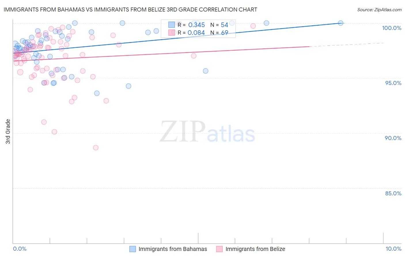 Immigrants from Bahamas vs Immigrants from Belize 3rd Grade