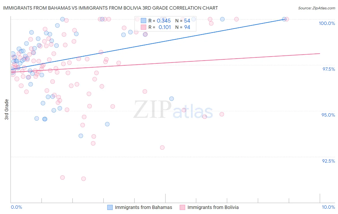 Immigrants from Bahamas vs Immigrants from Bolivia 3rd Grade