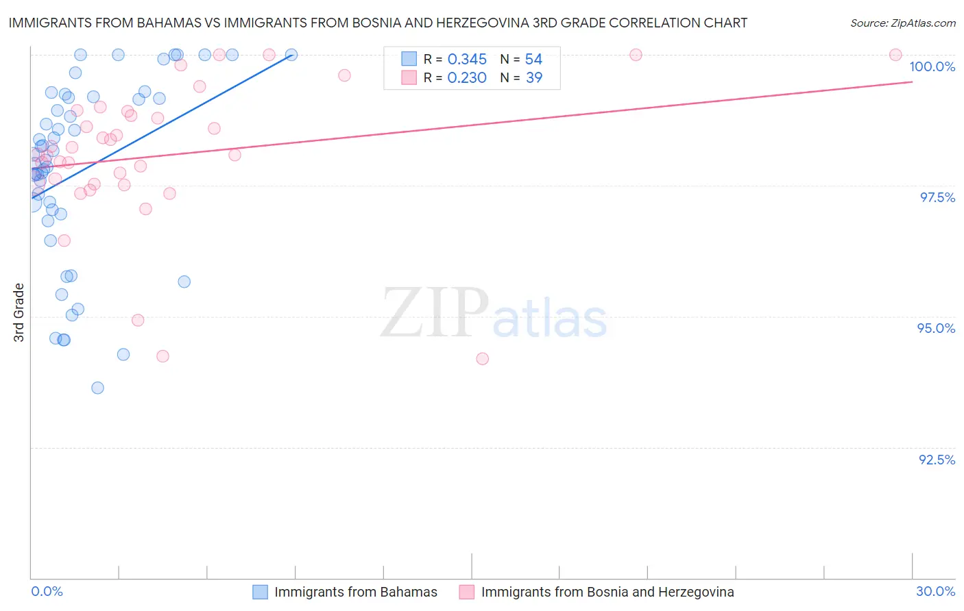 Immigrants from Bahamas vs Immigrants from Bosnia and Herzegovina 3rd Grade