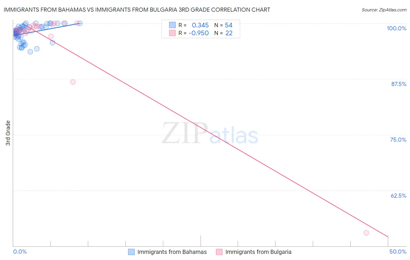Immigrants from Bahamas vs Immigrants from Bulgaria 3rd Grade