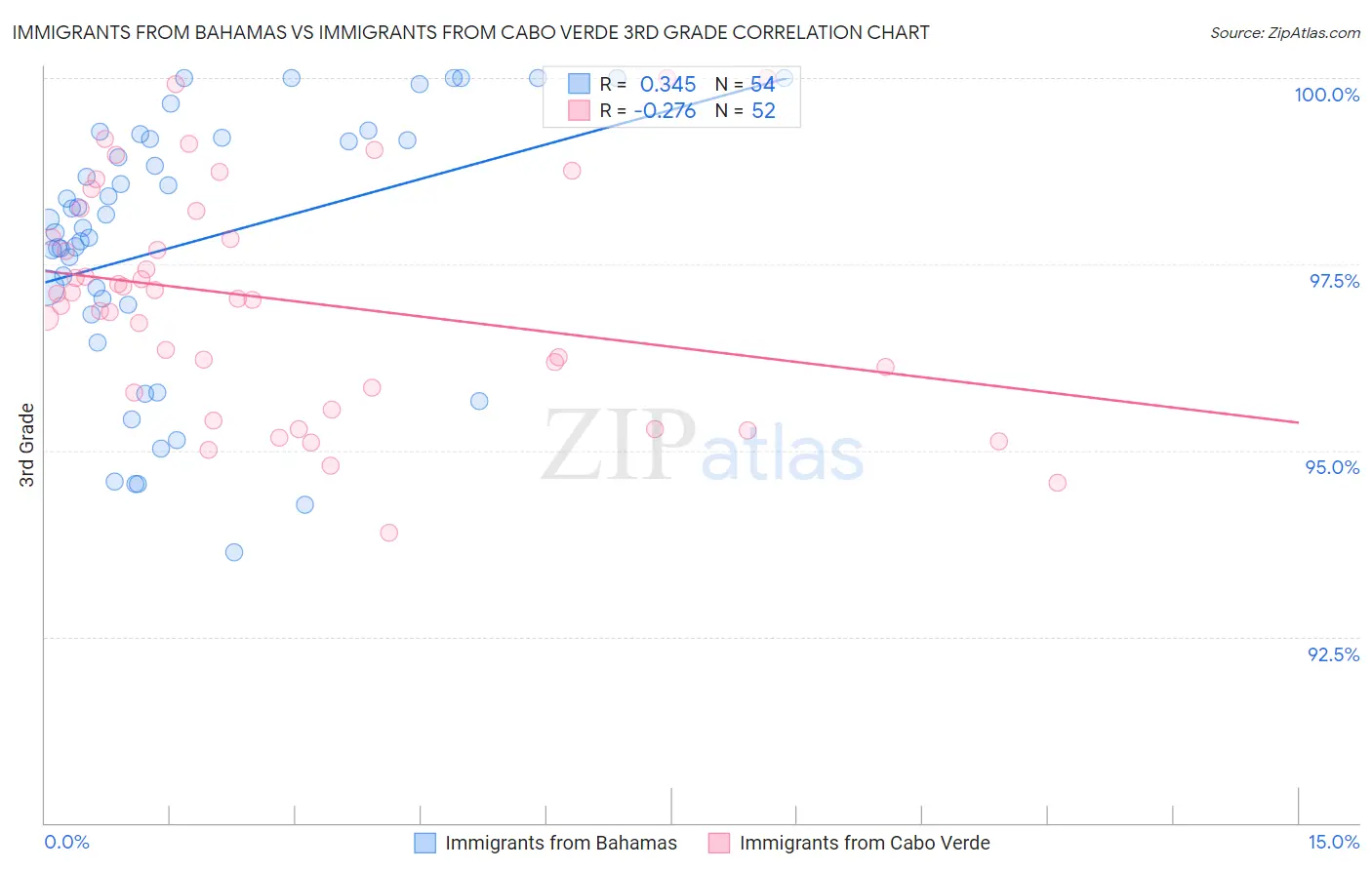 Immigrants from Bahamas vs Immigrants from Cabo Verde 3rd Grade