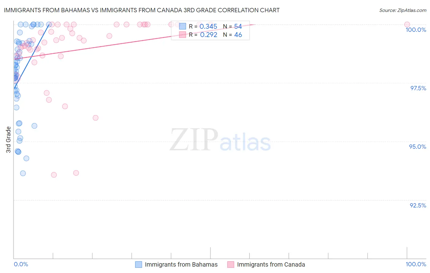 Immigrants from Bahamas vs Immigrants from Canada 3rd Grade