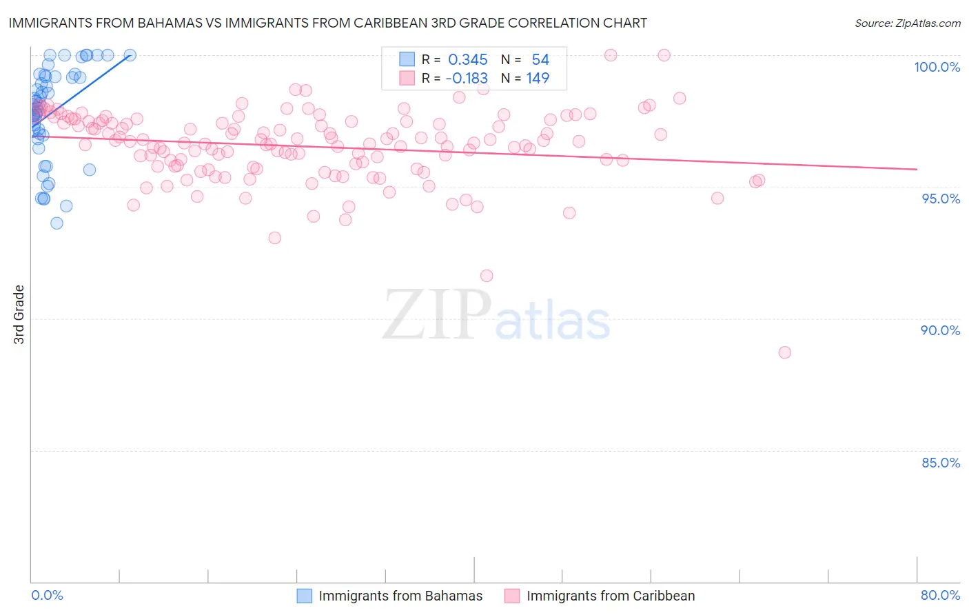 Immigrants from Bahamas vs Immigrants from Caribbean 3rd Grade