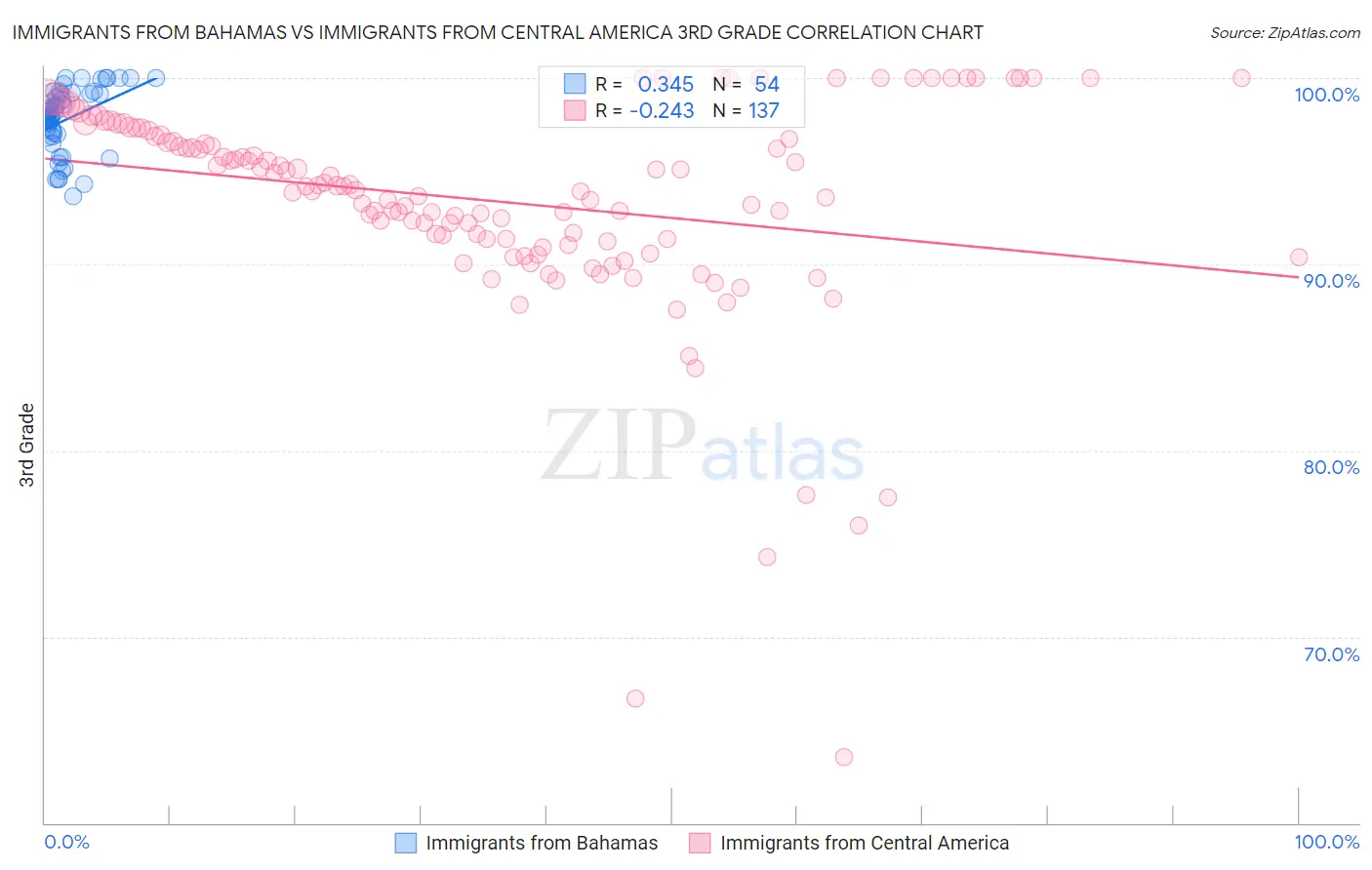 Immigrants from Bahamas vs Immigrants from Central America 3rd Grade