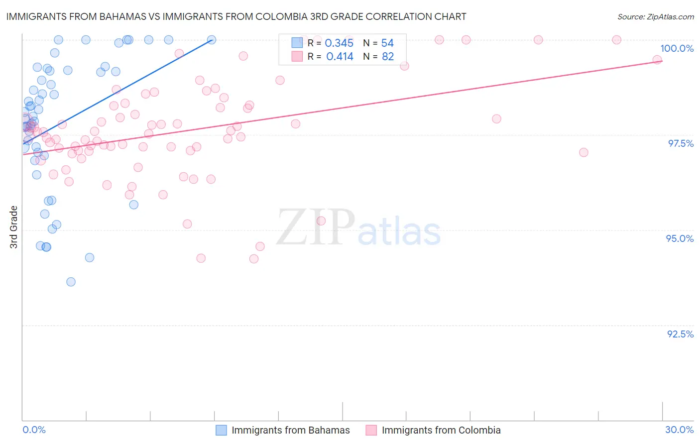 Immigrants from Bahamas vs Immigrants from Colombia 3rd Grade