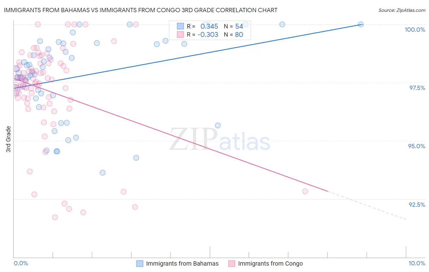 Immigrants from Bahamas vs Immigrants from Congo 3rd Grade