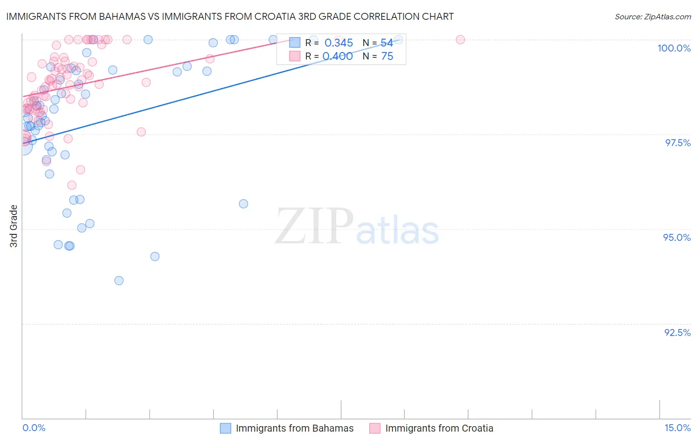 Immigrants from Bahamas vs Immigrants from Croatia 3rd Grade