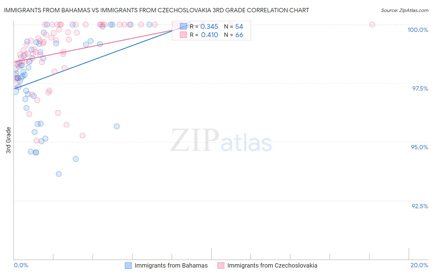 Immigrants from Bahamas vs Immigrants from Czechoslovakia 3rd Grade