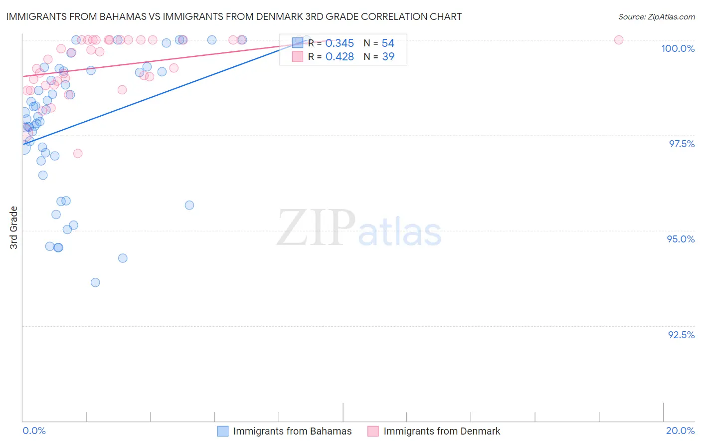 Immigrants from Bahamas vs Immigrants from Denmark 3rd Grade
