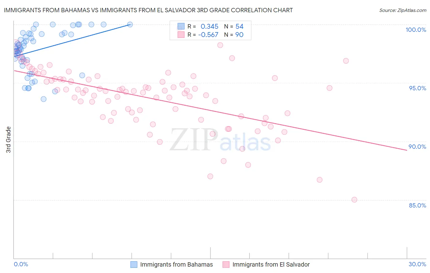 Immigrants from Bahamas vs Immigrants from El Salvador 3rd Grade