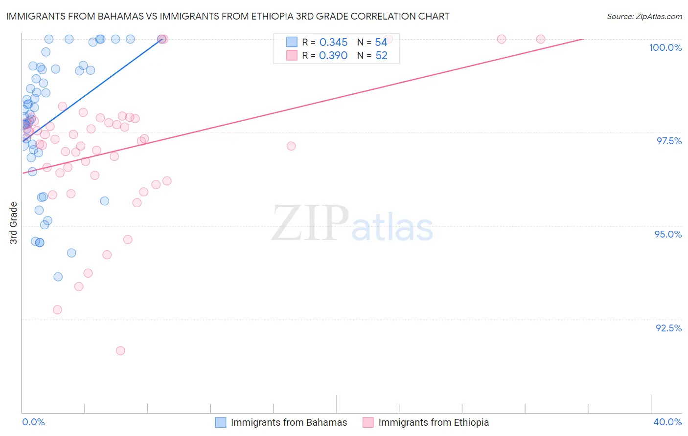 Immigrants from Bahamas vs Immigrants from Ethiopia 3rd Grade
