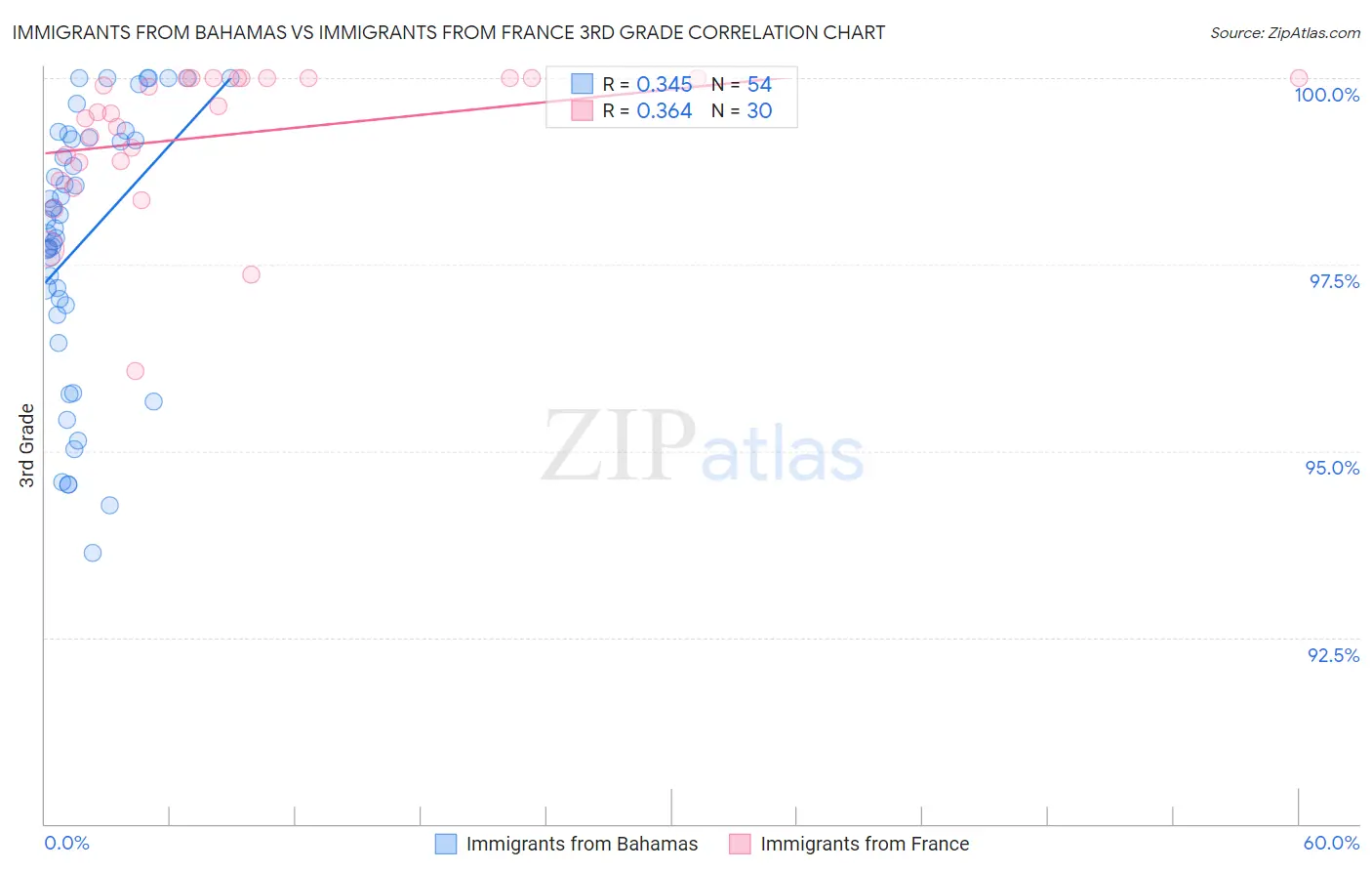 Immigrants from Bahamas vs Immigrants from France 3rd Grade