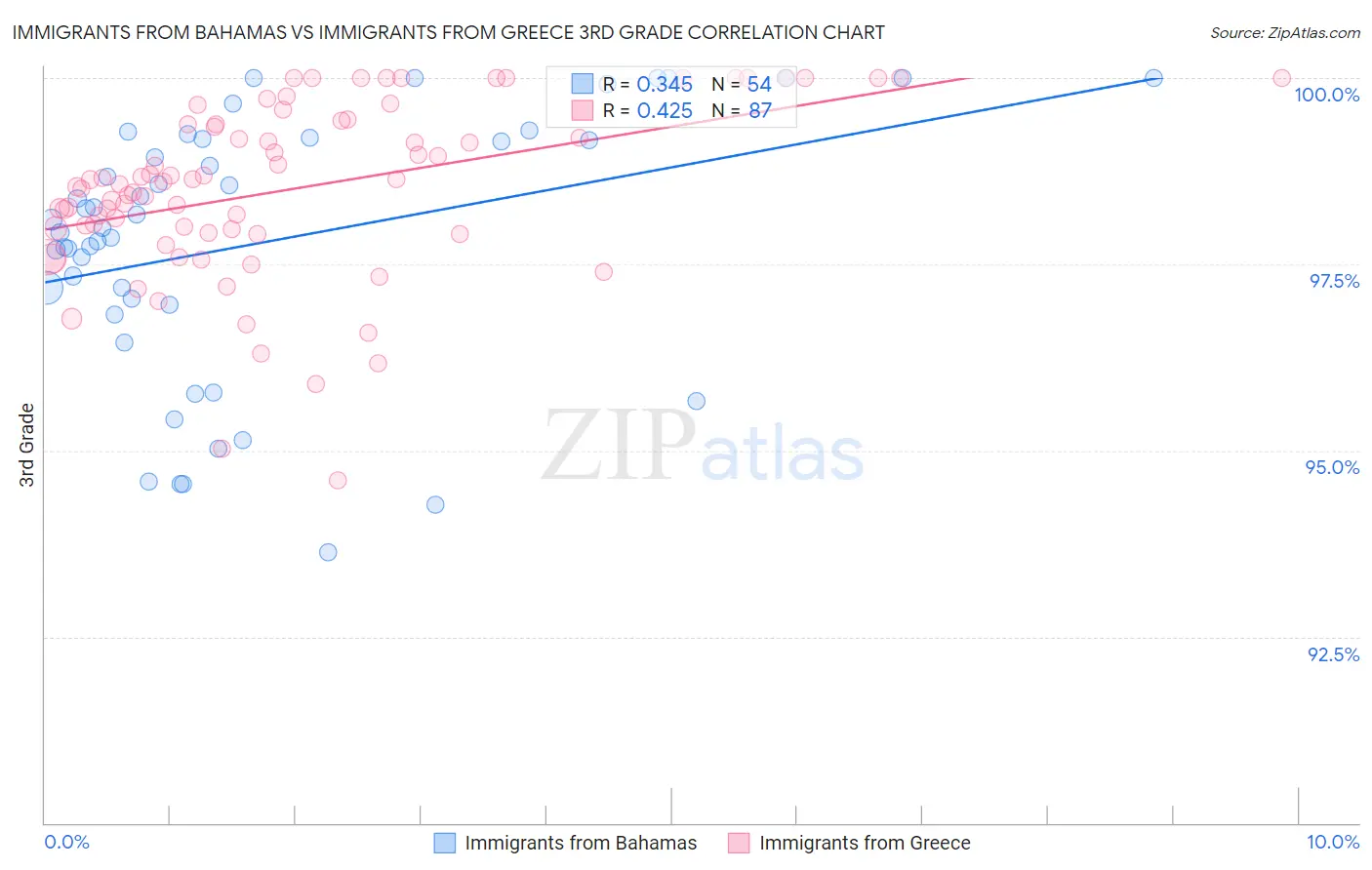 Immigrants from Bahamas vs Immigrants from Greece 3rd Grade