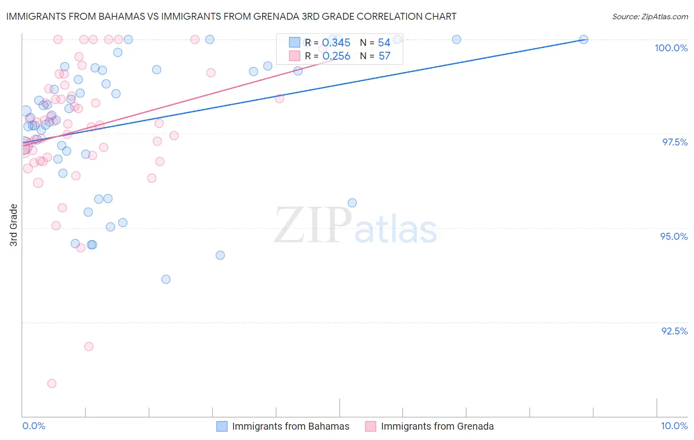 Immigrants from Bahamas vs Immigrants from Grenada 3rd Grade