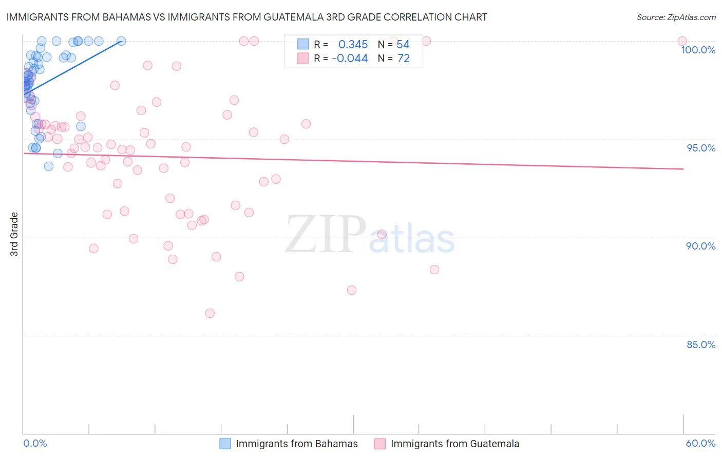 Immigrants from Bahamas vs Immigrants from Guatemala 3rd Grade