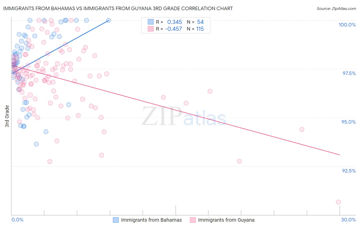 Immigrants from Bahamas vs Immigrants from Guyana 3rd Grade