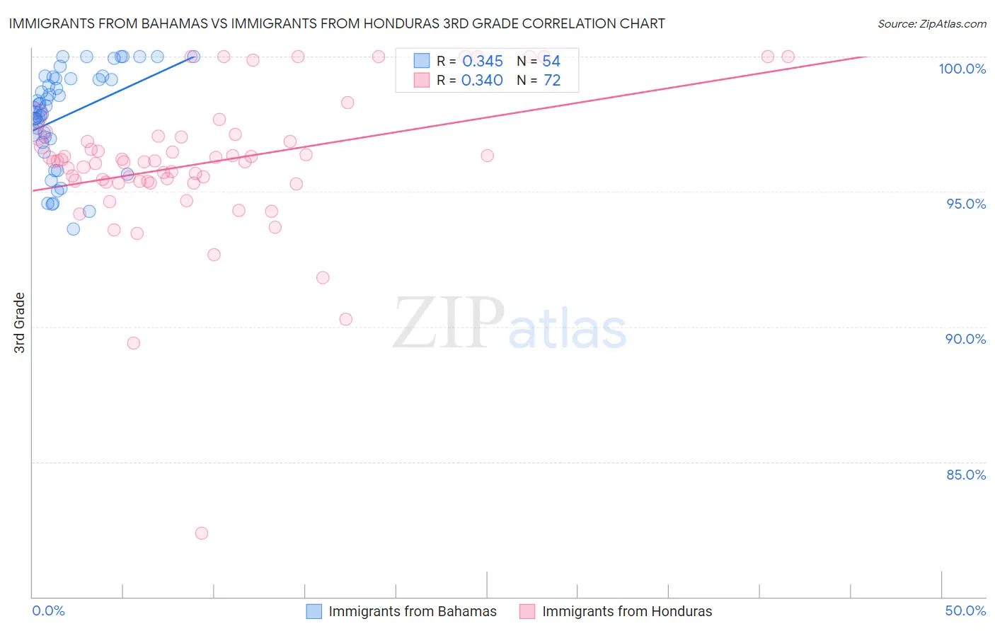 Immigrants from Bahamas vs Immigrants from Honduras 3rd Grade