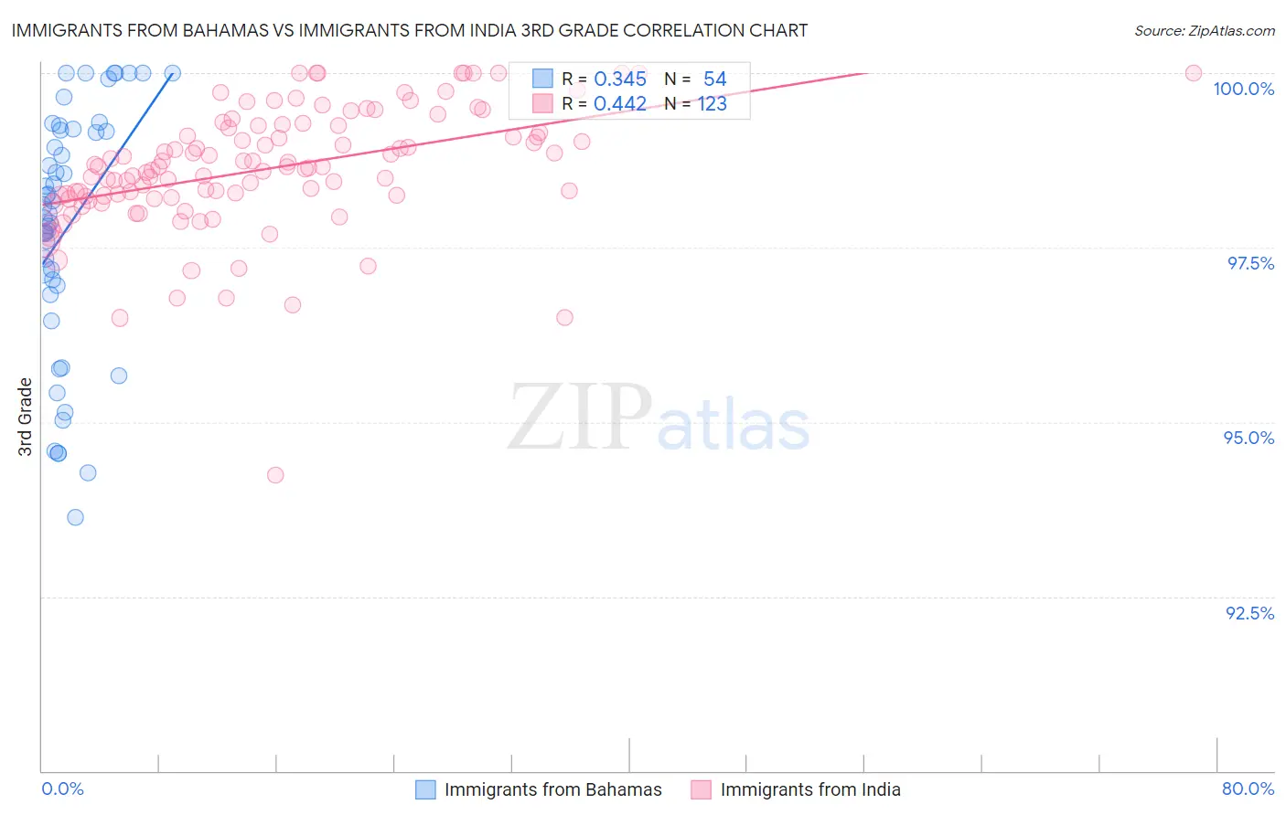 Immigrants from Bahamas vs Immigrants from India 3rd Grade